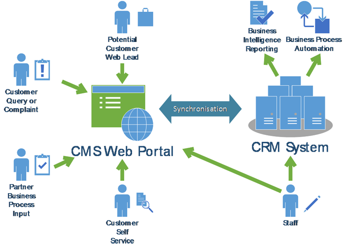 CRM & Content Management SelfService and Personalisation